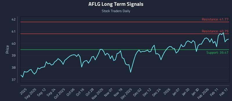 AFLG Long Term Analysis for February 18 2026