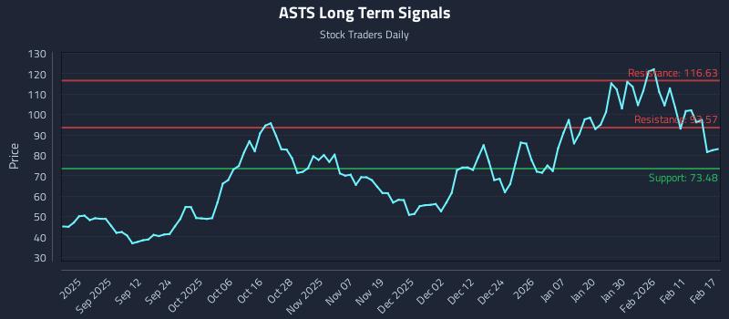 ASTS Long Term Analysis for February 18 2026