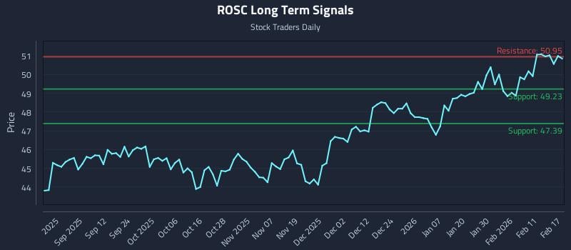 ROSC Long Term Analysis for February 18 2026