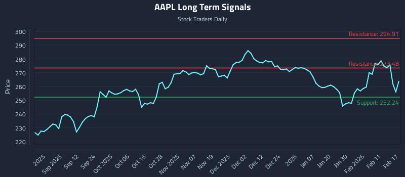AAPL Long Term Analysis for February 18 2026 AAPL Long Term Analysis for February 18 2026