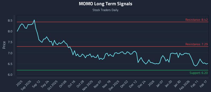 MOMO Long Term Analysis for February 18 2026 MOMO Long Term Analysis for February 18 2026