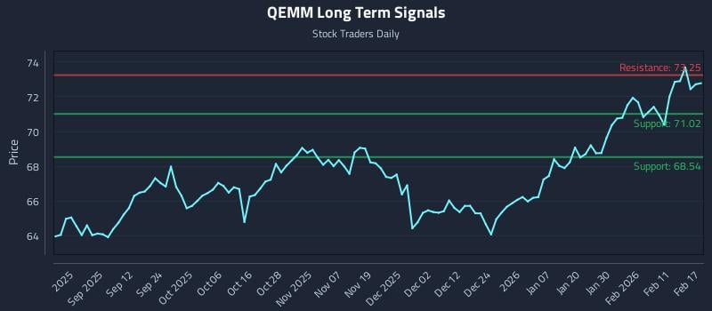 QEMM Long Term Analysis for February 18 2026 QEMM Long Term Analysis for February 18 2026
