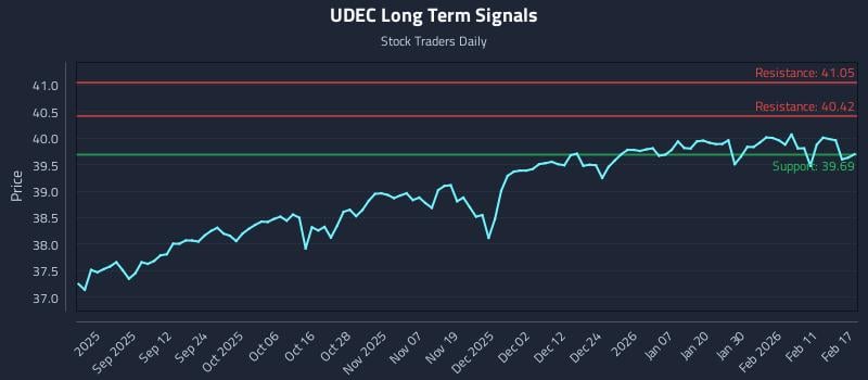 UDEC Long Term Analysis for February 18 2026 UDEC Long Term Analysis for February 18 2026