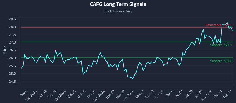 CAFG Long Term Analysis for February 18 2026