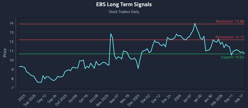 EBS Long Term Analysis for February 18 2026 EBS Long Term Analysis for February 18 2026