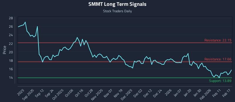 SMMT Long Term Analysis for February 18 2026 SMMT Long Term Analysis for February 18 2026
