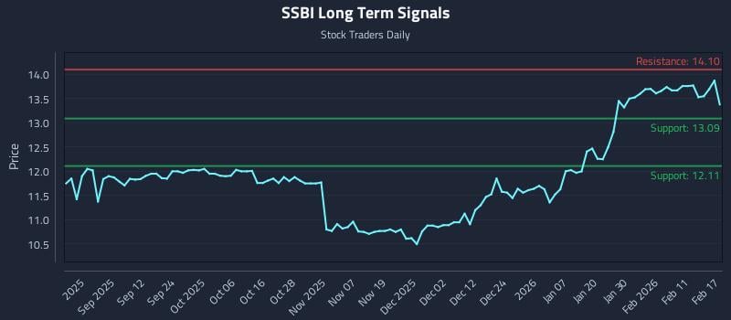 SSBI Long Term Analysis for February 18 2026