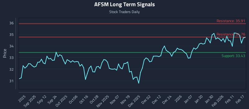 AFSM Long Term Analysis for February 18 2026 AFSM Long Term Analysis for February 18 2026