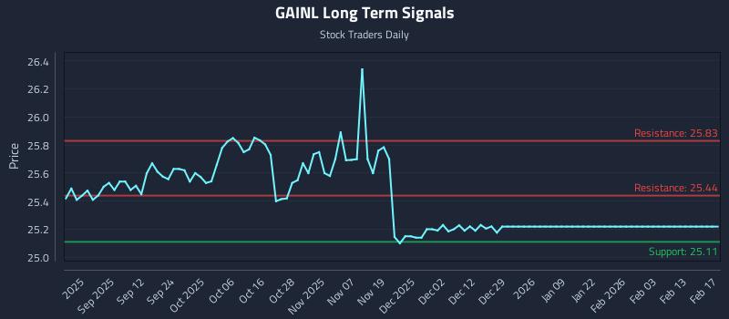 GAINL Long Term Analysis for February 18 2026