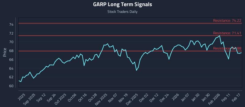 GARP Long Term Analysis for February 18 2026
