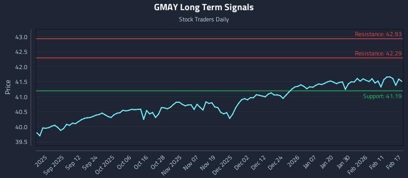 GMAY Long Term Analysis for February 18 2026
