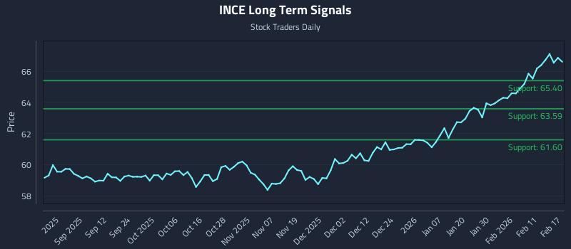 INCE Long Term Analysis for February 18 2026