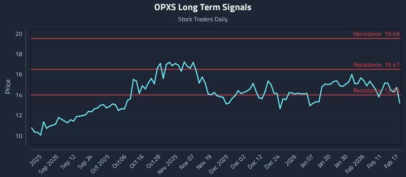 OPXS Long Term Analysis for February 18 2026