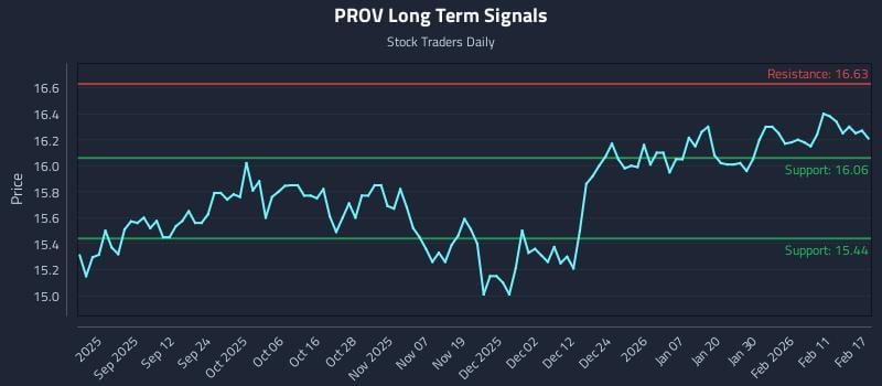 PROV Long Term Analysis for February 18 2026