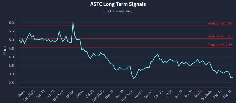 ASTC Long Term Analysis for February 18 2026 ASTC Long Term Analysis for February 18 2026