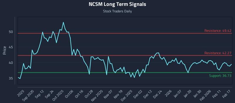 NCSM Long Term Analysis for February 18 2026