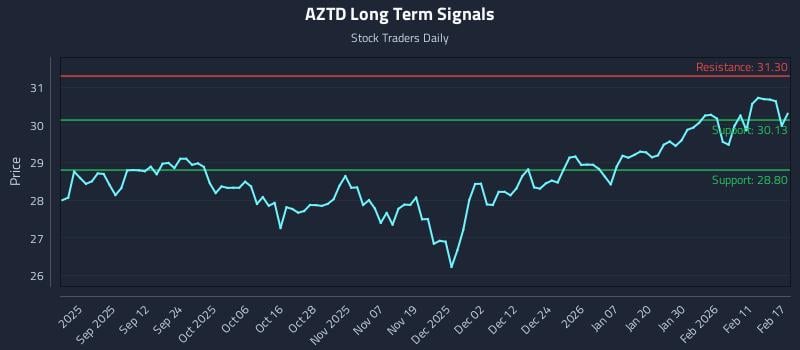 AZTD Long Term Analysis for February 18 2026 AZTD Long Term Analysis for February 18 2026