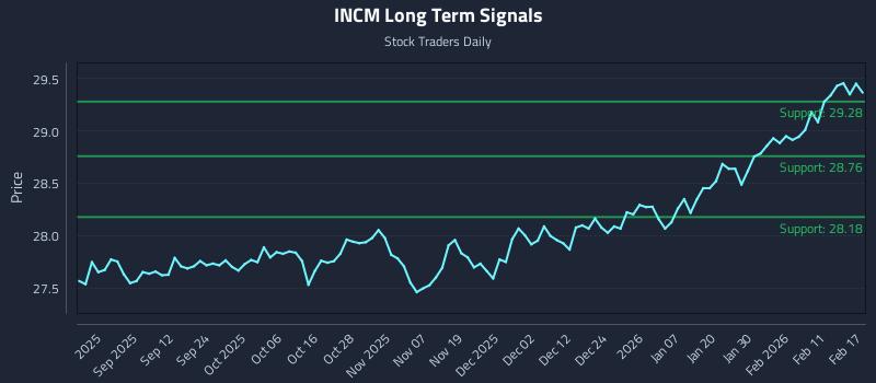 INCM Long Term Analysis for February 18 2026