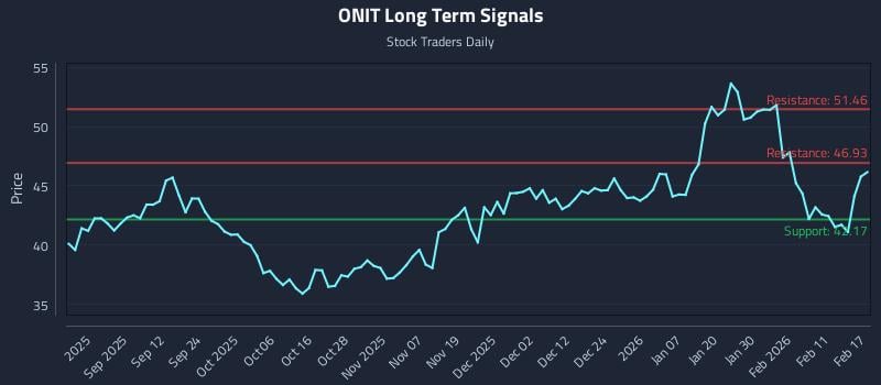 ONIT Long Term Analysis for February 18 2026