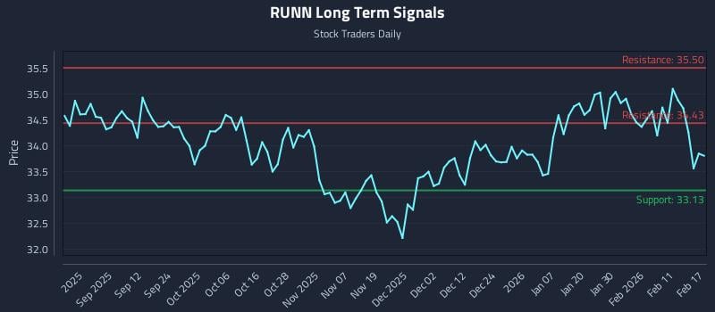 RUNN Long Term Analysis for February 18 2026