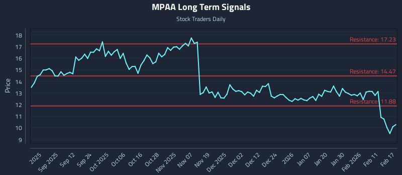 MPAA Long Term Analysis for February 18 2026 MPAA Long Term Analysis for February 18 2026