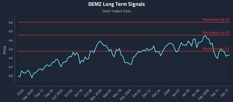 DEMZ Long Term Analysis for February 18 2026 DEMZ Long Term Analysis for February 18 2026