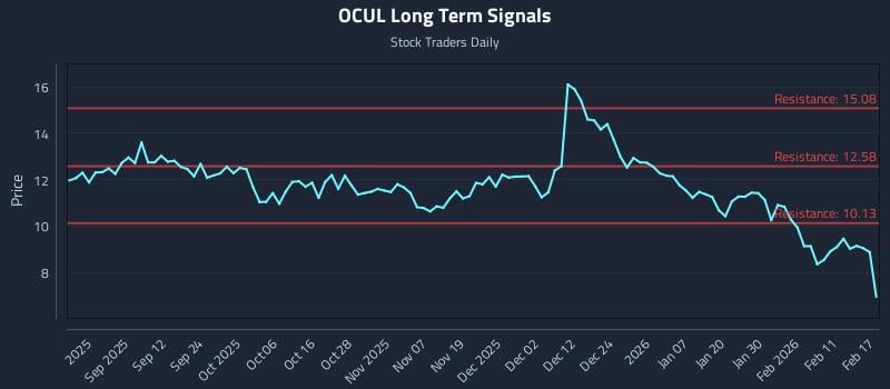 OCUL Long Term Analysis for February 18 2026 OCUL Long Term Analysis for February 18 2026