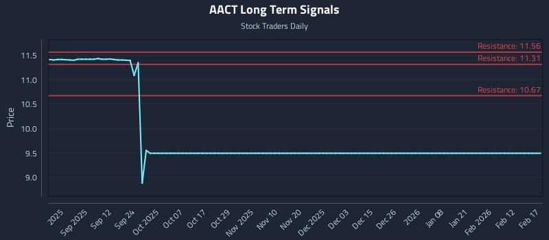 AACT Long Term Analysis for February 18 2026