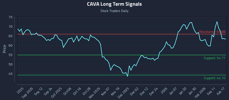 CAVA Long Term Analysis for February 18 2026