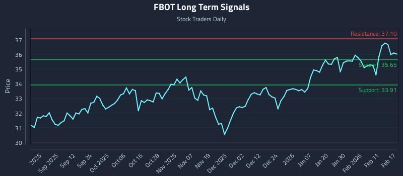 FBOT Long Term Analysis for February 18 2026 FBOT Long Term Analysis for February 18 2026