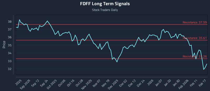FDFF Long Term Analysis for February 18 2026 FDFF Long Term Analysis for February 18 2026