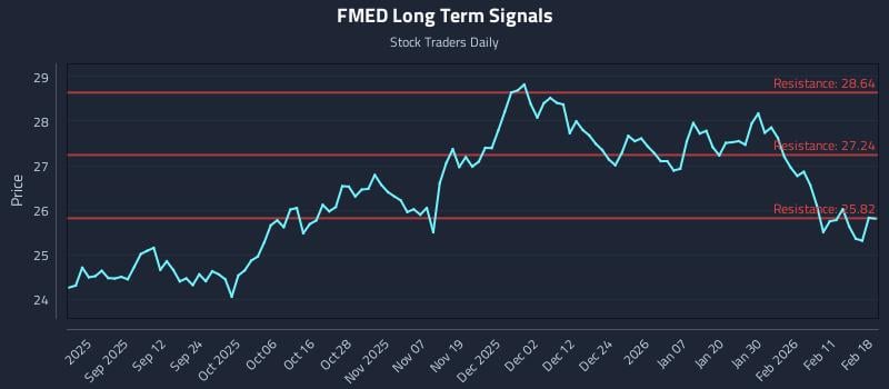 FMED Long Term Analysis for February 18 2026 FMED Long Term Analysis for February 18 2026