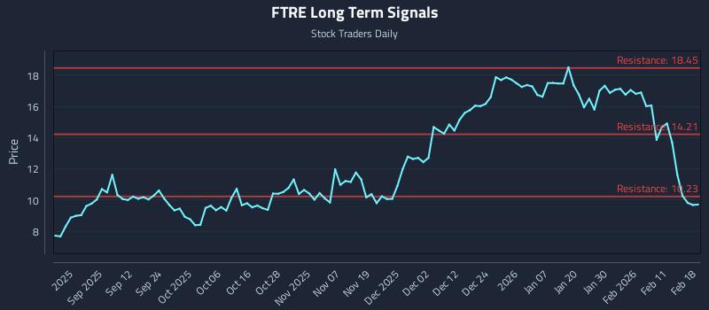 FTRE Long Term Analysis for February 18 2026
