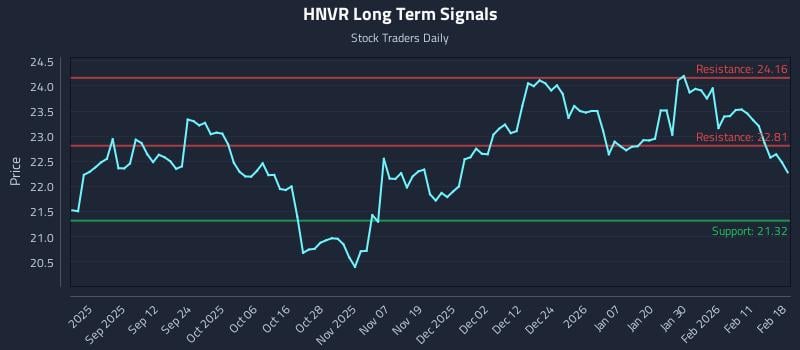 HNVR Long Term Analysis for February 18 2026