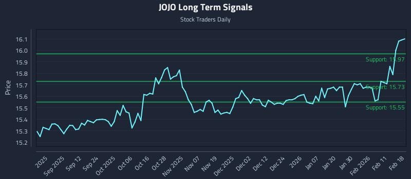 JOJO Long Term Analysis for February 18 2026 JOJO Long Term Analysis for February 18 2026