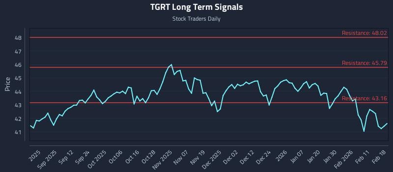 TGRT Long Term Analysis for February 18 2026 TGRT Long Term Analysis for February 18 2026