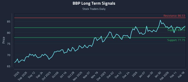 BBP Long Term Analysis for February 18 2026