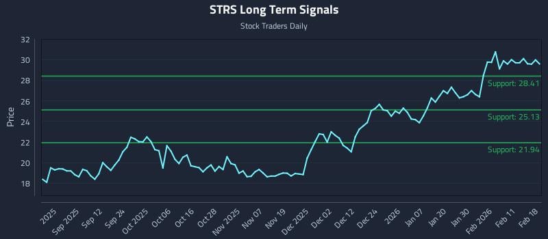 STRS Long Term Analysis for February 18 2026 STRS Long Term Analysis for February 18 2026