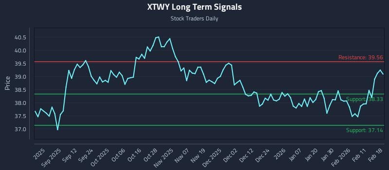 XTWY Long Term Analysis for February 18 2026