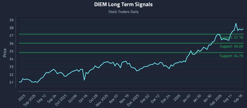 DIEM Long Term Analysis for February 18 2026 DIEM Long Term Analysis for February 18 2026