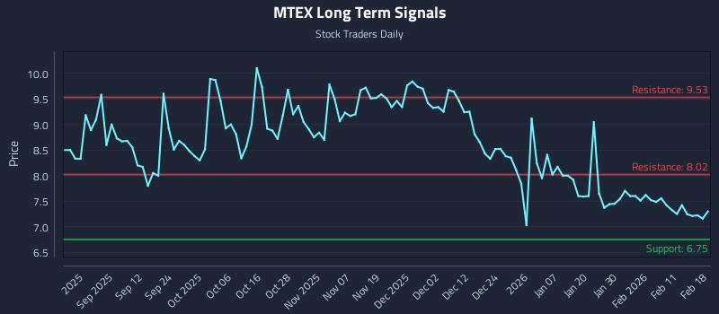 MTEX Long Term Analysis for February 18 2026