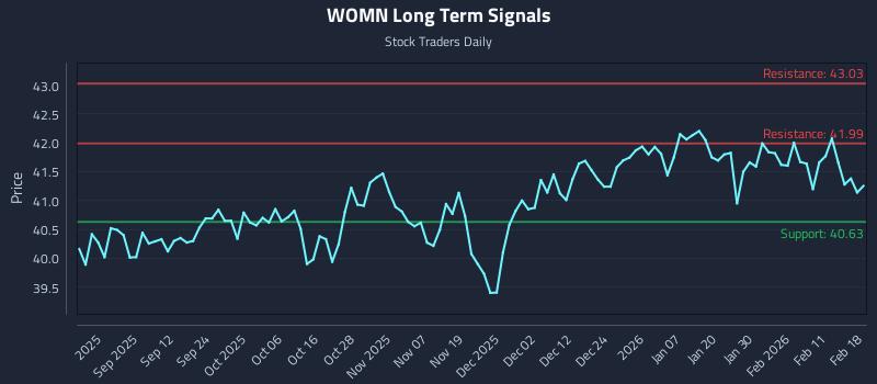 WOMN Long Term Analysis for February 18 2026