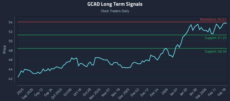 GCAD Long Term Analysis for February 18 2026