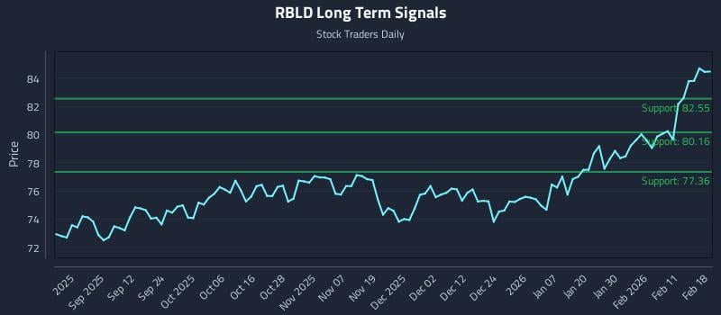 RBLD Long Term Analysis for February 18 2026