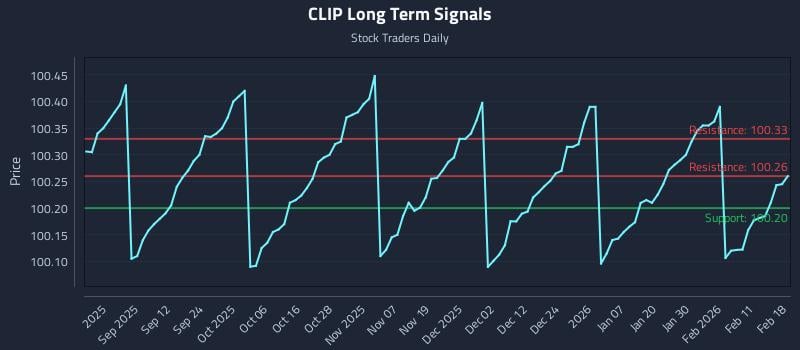 CLIP Long Term Analysis for February 18 2026