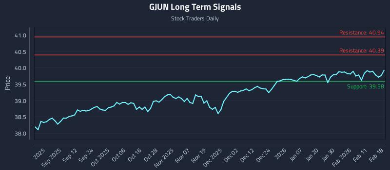 GJUN Long Term Analysis for February 18 2026 GJUN Long Term Analysis for February 18 2026