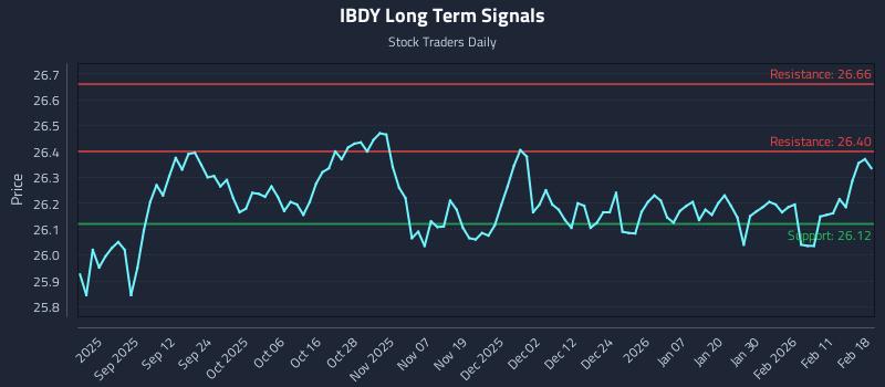 IBDY Long Term Analysis for February 18 2026