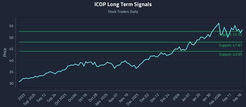 ICOP Long Term Analysis for February 18 2026