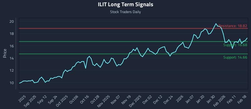 ILIT Long Term Analysis for February 18 2026