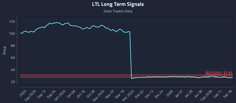 LTL Long Term Analysis for February 18 2026 LTL Long Term Analysis for February 18 2026